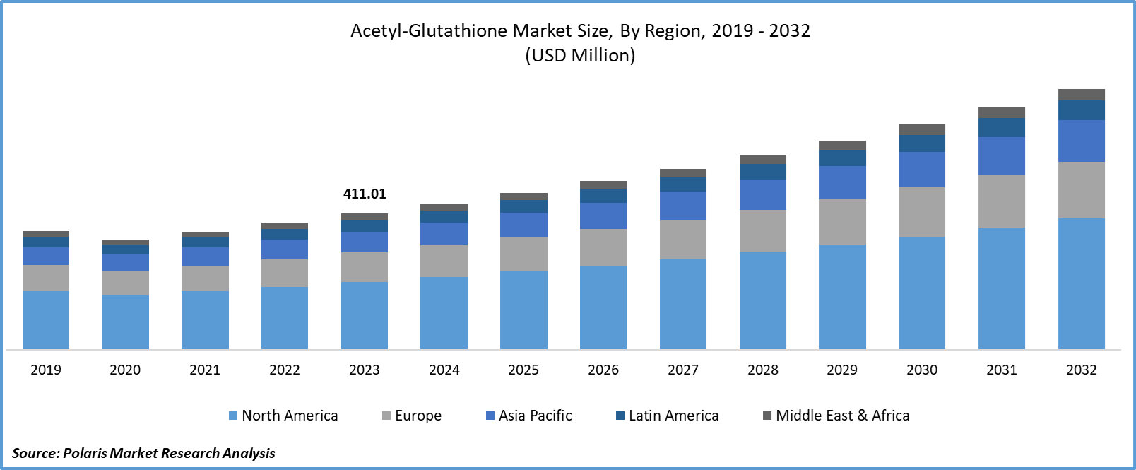 Acetyl-Glutathione Market